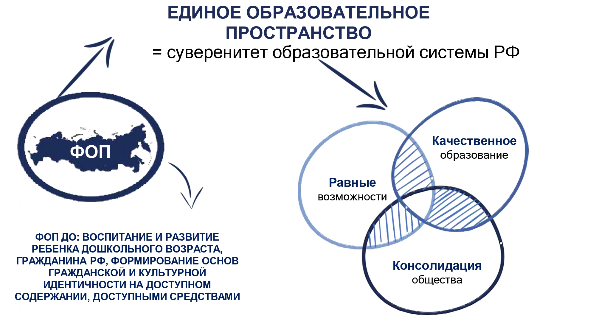 Фоп дошкольного образования 2023 в ворд. Единое образовательное пространство. Фаоп дошкольного образования. Картинка ФОП дошкольного образования 2023.